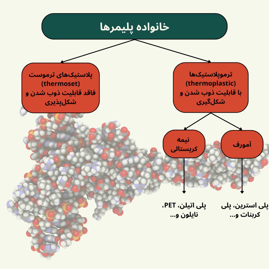 انواع مواد پلاستیکی
